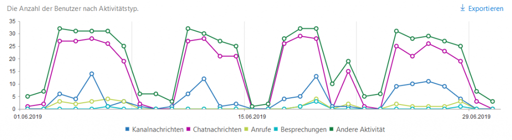 Anzahl_Benutzer_nach_Aktivitaetstyp