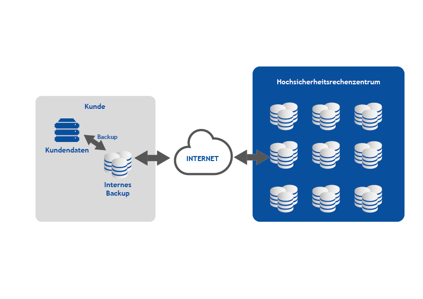 Backup as a Service Infografik