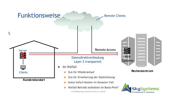 Disaster Recovery as a Service (DRaaS)